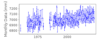 Plot of monthly mean sea level data at MACKAY.
