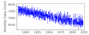 Plot of monthly mean sea level data at VAASA / VASA.