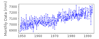 Plot of monthly mean sea level data at CARTAGENA.