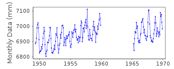 Plot of monthly mean sea level data at PUERTO PLATA.