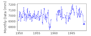 Plot of monthly mean sea level data at RIO DE JANEIRO.