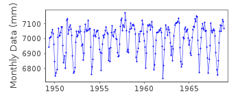 Plot of monthly mean sea level data at NAOS ISLAND.
