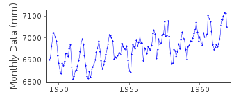 Plot of monthly mean sea level data at PORT AU PRINCE.