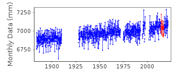 Plot of monthly mean sea level data at GENOVA.