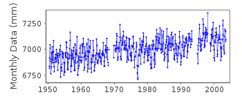 Plot of monthly mean sea level data at GLOUCESTER POINT.
