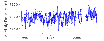 Plot of monthly mean sea level data at JOHNSTON ISLAND.