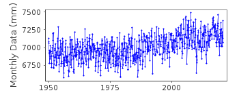 Plot of monthly mean sea level data at AMDERMA.