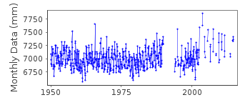 Plot of monthly mean sea level data at RAU-CHUA.