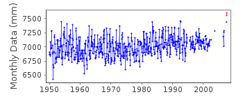 Plot of monthly mean sea level data at VANKAREM.