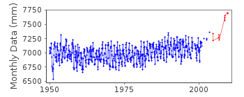 Plot of monthly mean sea level data at VRANGELIA (VRANGELIA OSTROV).