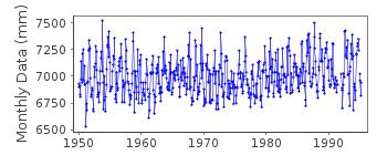 Plot of monthly mean sea level data at NETTEN.