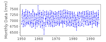 Plot of monthly mean sea level data at QINHUANGDAO.