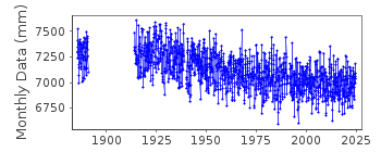 Plot of monthly mean sea level data at OSLO.