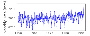 Plot of monthly mean sea level data at MALYI TAIMYR (MALYI TAIMYR OSTROV).