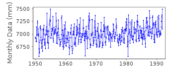 Plot of monthly mean sea level data at KOLUCHIN.