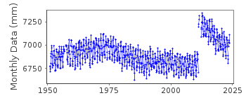 Plot of monthly mean sea level data at ONAHAMA.