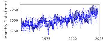 Plot of monthly mean sea level data at KIPTOPEKE BEACH.