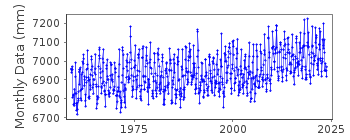 Plot of monthly mean sea level data at TOWNSVILLE I.