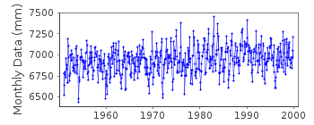 Plot of monthly mean sea level data at GDANSK/NOWY PORT.