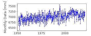 Plot of monthly mean sea level data at KOTELNYI (KOTELNYI OSTROV).
