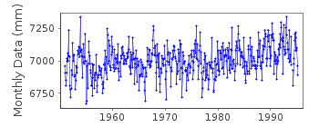 Plot of monthly mean sea level data at GEIBERGA (GEIBERGA OSTROV).