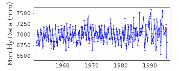 Plot of monthly mean sea level data at MUOSTAH ( MUOSTAH OSTROV).