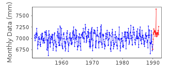 Plot of monthly mean sea level data at PREOBRAZHENIA (PREOBRAZHENIA OSTROV).
