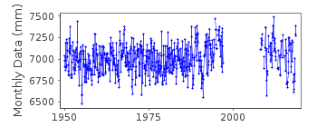 Plot of monthly mean sea level data at POPOVA (BELYI OSTROV).