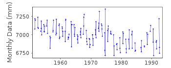 Plot of monthly mean sea level data at LESKINA (LESKINA MYS).