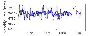Plot of monthly mean sea level data at RUSSKII (RUSSKII OSTROV).