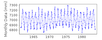 Plot of monthly mean sea level data at IZUHARA.