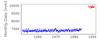 Plot of monthly mean sea level data at PROVIDENIA.