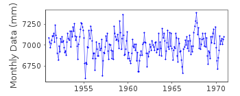 Plot of monthly mean sea level data at MARII PRONCHISHEVOI (BUKHTA).