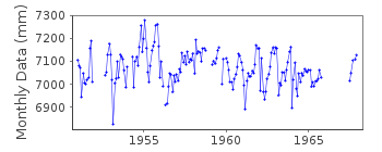Plot of monthly mean sea level data at REGGIO CALABRIA.