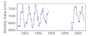 Plot of monthly mean sea level data at TUKIZI.