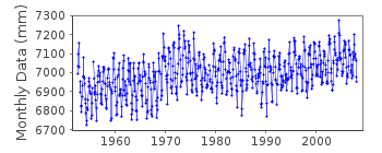 Plot of monthly mean sea level data at OMINATO.