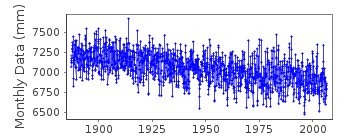 Plot of monthly mean sea level data at LANDSORT.