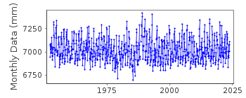 Plot of monthly mean sea level data at TROMSO.