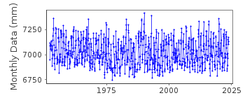 Plot of monthly mean sea level data at KRISTIANSUND.