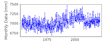Plot of monthly mean sea level data at MURMANSK.