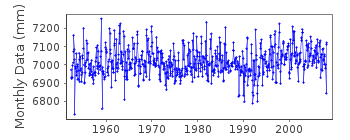 Plot of monthly mean sea level data at SPLIT RT MARJANA.