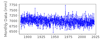 Plot of monthly mean sea level data at OLANDS NORRA UDDE.