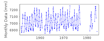 Plot of monthly mean sea level data at LA PAZ.