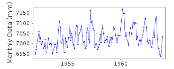 Plot of monthly mean sea level data at CANAVIEIRAS.