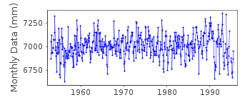 Plot of monthly mean sea level data at UEDINENIA (UEDINENIA OSTROV).
