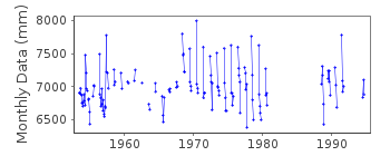 Plot of monthly mean sea level data at UADEI.