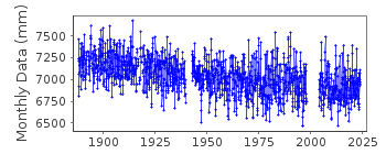 Plot of monthly mean sea level data at HANKO / HANGO.