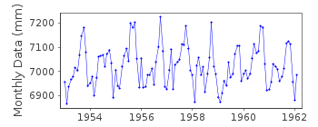 Plot of monthly mean sea level data at MOREHEAD CITY.
