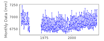 Plot of monthly mean sea level data at SEMBAWANG.