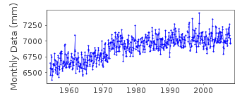 Plot of monthly mean sea level data at FREEPORT.